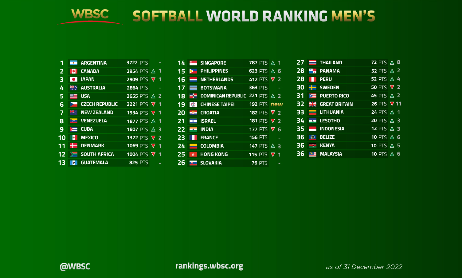 WBSC mens World ranking 2022